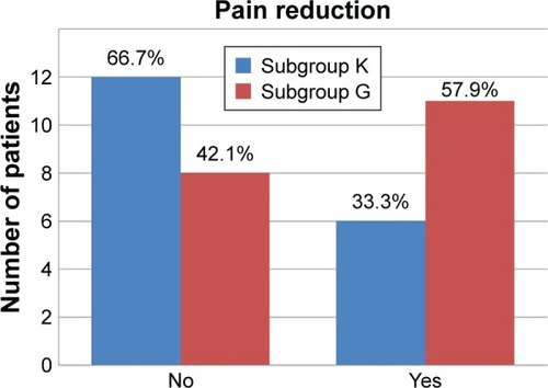 Figure 15 Reduction of pain in both subgroups, based on VAS in both subgroups (K, control; G, with corset).