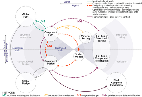 Figure 10. Integrative structural design methodology and workflow overview. (Credit: M. Gil Pérez)