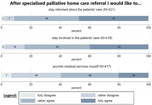 Figure 3. GPs’ desired involvement in specialised PHC patient’s care.