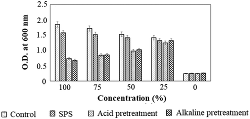 Figure 4. Comparative toxicity analysis of SPS with respective conventional acid treatment and alkaline treatment methods on Casuarina biomass. All the experiments were performed in triplicates and the results were represented as mean average with standard deviation