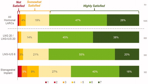 Figure 5. Physician-perceived satisfaction of women with long-acting reversible contraception. Satisfaction rated on a 1–7 scale where ‘1’ is ‘Not at all satisfied’ and ‘7’ is ‘Extremely satisfied’. IUS: intrauterine system; LARC: long-acting reversible contraception; LNG: levonorgestrel.