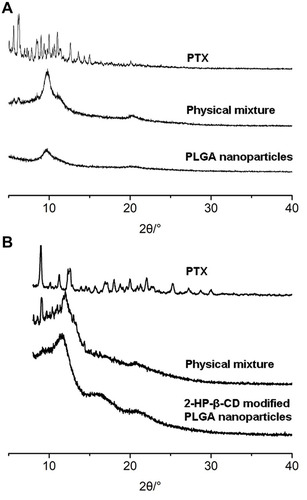 Figure 4 X-ray diffraction pattern of PLGA nanoparticles and 2-HP-β-CD/PLGA nanoparticles. (A) PLGA NPs; (B) 2-HP-β- CD/PLGA NPs.