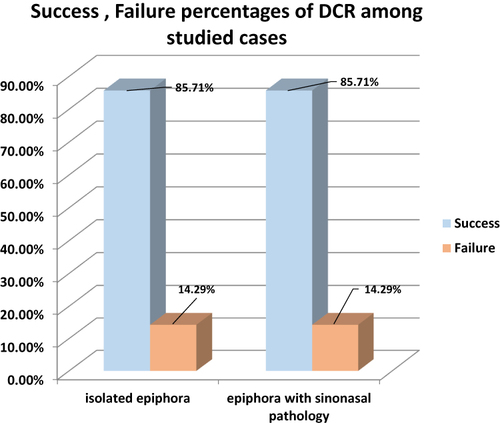 Figure 6 Success and failure percentage of DCR among studied cases.
