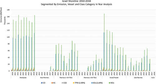 Figure 11. Cumulative emissions at israel shoreline by container vessels - segmented by emission type, class category in year performance analysis.