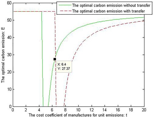 Figure 5. The relationship between the optimal carbon emission and the cost coefficient of manufactures for unit emissions treatment.