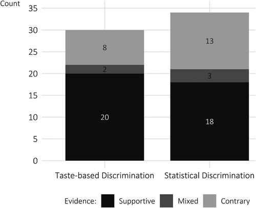 Figure 2. General comparison of the empirical evidence of ethnic taste-based and statistical labour market discrimination.Notes: The statistics in this graph represent the direction and statistical significance of the empirical evidence in the set of studies included in this review and thus indicate possible trends in the labour market discrimination literature. Because these statistics rely on the vote-counting approach, however, their relative weight cannot be interpreted.