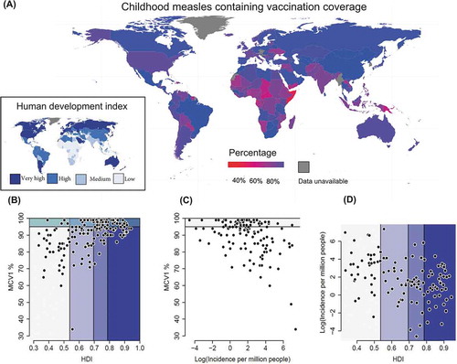 Figure 1. The relationship between human development index, vaccination and measles. A: a map of global single measles-containing vaccine (MCV1) coverage in children with the global human development index (HDI) shown (inset). The relationship between B: national childhood MCV1% and HDI, C: MCV1% and measles incidence, and D: measles incidence and HDI. Data are from WHO and UNDP for 195 countries in 2012 (most complete data). HDI colors (A, inset map) are the same in A-D.