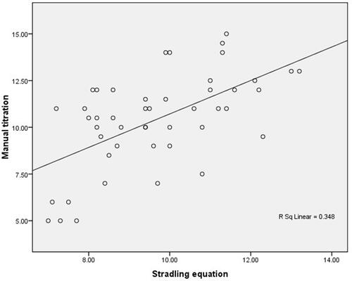 Figure 4 Scatter plot for manual titration and Stradling equation.