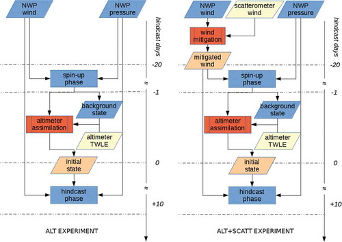 Figure 9. Left: schematic flow chart of ALT hindcast experiment simulations. Right: schematic flow chart of the SCATTALT hindcast experiment simulations. Altimeter data are ingested during the ALT experiment, while both altimeter and scatterometer data are ingested during the SCATTALT experiment.