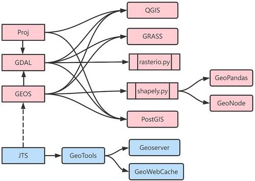 Figure 4. Relationship between professional geospatial libraries.