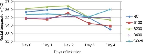 Figure 1 Effect of hydroalcoholic leaf extract of Balanites rotundifolia on rectal temperature of Plasmodium berghei-infected mice in 4-day suppressive test (n=7).