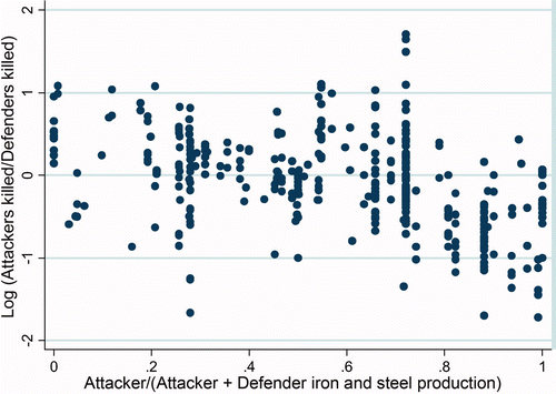 Figure 3. Iron and steel production per capita as a predictor of loss-exchange ratios in battles, 1904–1982.