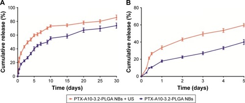 Figure 3 In vitro drug release profiles.Notes: (A) In vitro drug release profiles of PTX-A10-3.2-PLGA NBs and PTX-A10-3.2-PLGA NBs + US for 1–30 days. (B) In vitro drug release profiles of PTX-A10-3.2-PLGA NBs and PTX-A10-3.2-PLGA NBs + US for 1–5 days.Abbreviations: NBs, nanobubbles; PLGA, poly(lactide-co-glycolic acid); PTX, paclitaxel; US, ultrasound.