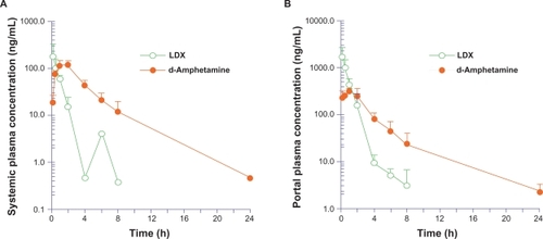 Figure 2 Mean (SD) of systemic (A) and portal (B) plasma concentration versus time for LDX and d-amphetamine in rats.