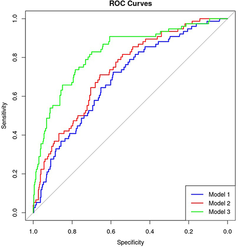 Figure 1 Receiver operating characteristic (ROC) curves illustrating the performance of proposed predictive models in distinguishing high-risk and low-risk patients within the study group dataset.