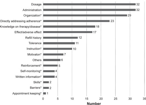 Figure 4 Topics of adherence counseling named by 33 pharmacists.