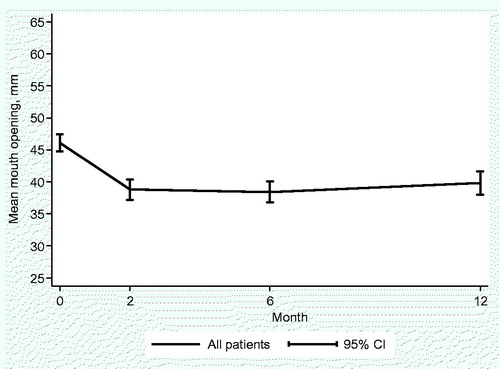 Figure 1. Follow-up of mean maximum interincisal opening (MIO) ability in patients with head and neck cancer (n = 244).