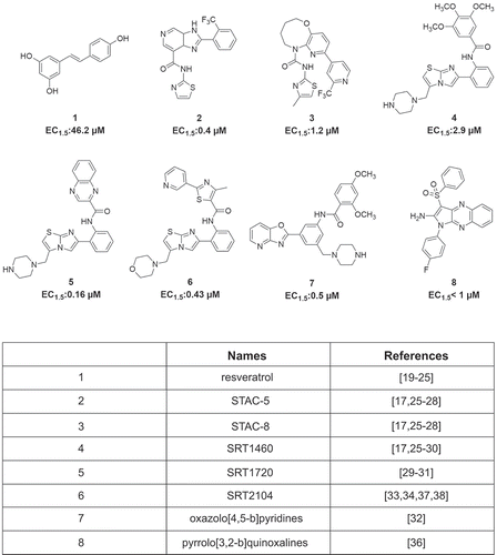 Figure 1. Some known natural and synthetic STACs. Structures and concentrations required to increase SIRT1 activity by 50% above control (EC1.5) of the small molecules indicated.