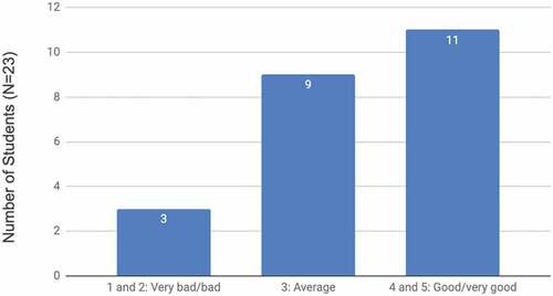 Figure 5. Students’ overall ratings of practising speaking English in the system.