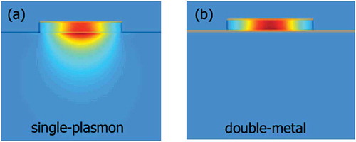 Figure 2. Optical mode intensity in a single plasmon (a) and double metal (b) THz QCL. The plot reports a cross section of a ridge waveguide geometry