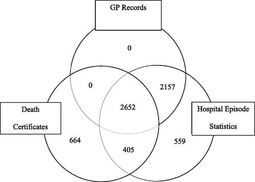 Figure 1 Data sources for MND cases – GP records, Hospital Episode Statistics and Death Certificates 1998–2019.