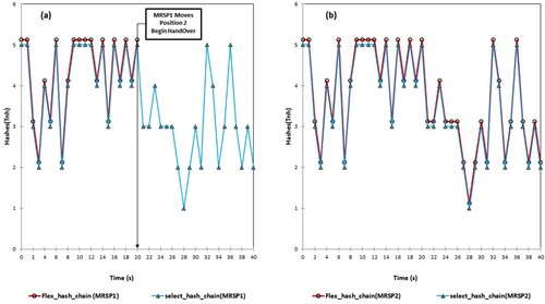 Figure 11. Required redundancy degree in terms of time (Simulation scenario 3).