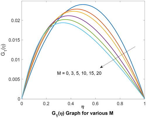 Figure 6. G1 (η) Graph for various M.