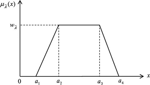 Figure 2. Trapezoidal fuzzy number .