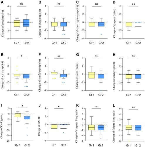 Figure 5 Degree of change in HRQL after PR in patients by study group. There were no significant differences in the changes of cough (A), sputum (B) and chest tightness (C) between the two groups. The improvement of dyspnea (D) and activity (E) were significantly more in the Gr 2 than those in the Gr 1. Changes of confidence (F), sleep (G) and energy (H) were without significant difference between the two groups. The decreases in CAT total score (I) and mMRC (J) were significantly more in the Gr 1 than those in the Gr 1. The changes of dyspnea (K) and leg fatigue (L) Borg scale at peak exercise did not differ between the two groups.*p < 0.05, **p < 0.01, ns: p > 0.05. Yellow and blue dots are outliers.