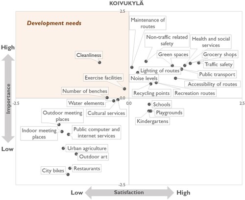 Figure 4. The importance of comfort factors to Koivukylä residents compared to satisfaction with the current state of factors in the neighbourhood. The importance represents the proportion of residents who see the factor as important or very important in the two resident surveys. Satisfaction with comfort factors is based on the proportion of residents who answered to be very satisfied or satisfied with different comfort factors and that different services are located close enough. The gridlines show the mean values for the axes, z-score = 0 (73% for importance and 64% for satisfaction).