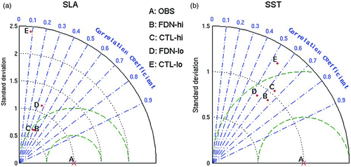 Fig. 12 Taylor-diagrams for (a) sea level, and (b) sea surface temperature. All of the gridpoint time series for a given variable and frequency were standardized and combined into a single extended time series. As a result, each extended time series has a mean and standard deviation of 0 and 1, respectively. Point A corresponds to the observations and is located at (1,0). Points B and C correspond to high frequency components for the nudged and control runs, respectively. Points D and E correspond to low frequency components for the nudged and control runs, respectively.