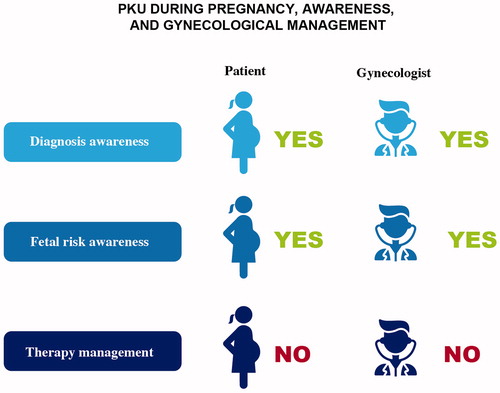 Figure 4. PKU during pregnancy, awareness, and gynecological management.