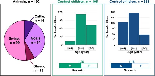 Figure 1. Characteristics of the three groups of subjects.