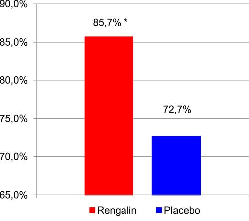 Figure 2 Percentage of patients responsive to treatment. PP analysis data. *p=0.016.