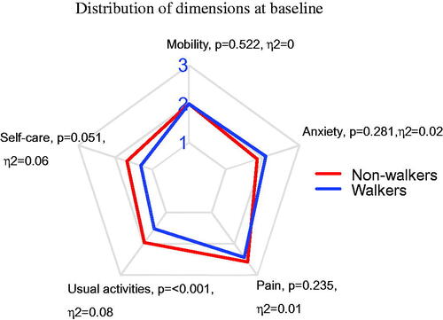 Figure 2. Dimensions of EQ-5D-3L at baseline between walker and non-walker amputees. Median values with p-values based on Mann–Whitney U test with eta square as effect size (η2). Higher value indicates more severe problem.