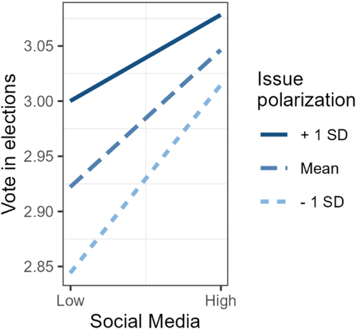 Figure 1. Cross-level interactions of issue polarization and social media on voting.