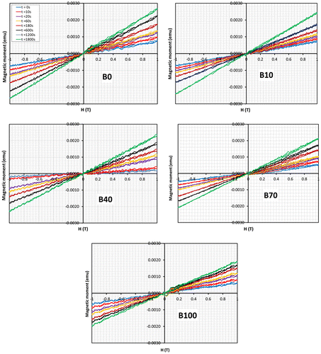 Figure 8. Moment dipole of petrodiesel, biodiesel, and its blend after electromagnetic exposure for 0–1,800 s.