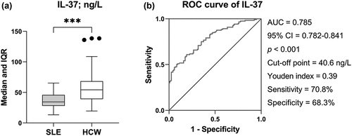 Figure 1. [a] Box-whisker plot of serum IL-37 levels in SLE patients and healthy control women (HCW). The horizontal line inside the box indicates the median. Whiskers indicate interquartile range (IQR). Black circles indicate outliers. Mann-Whitney U test was used to assess significant difference (***p < 0.001). [b] Receiver operating characteristic (ROC) curve analysis of IL-37 in SLE patients versus HCW. AUC: area under the curve; CI: confidence interval; p: probability.