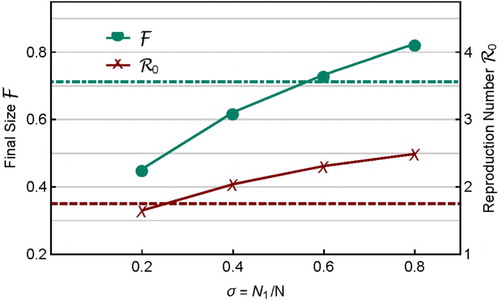 Figure 6. Changes in F and R0 with the sub-population sizes Ni (N1=σN and N2=(1−σ)N for fixed N). The dot-dashed line and dashed line are values of F and R0, respectively, for homogeneous case in which σ=0.5 and a1=a2=10.