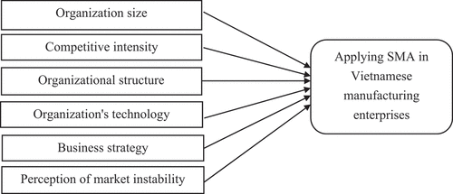 Figure 1. Proposed research model.