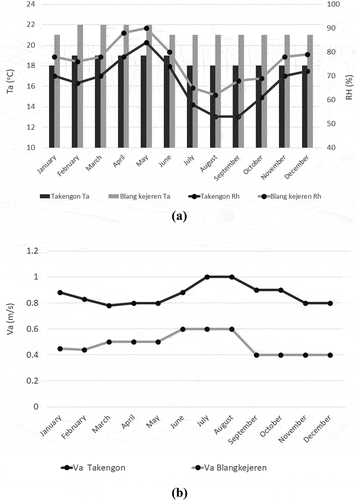 Figure 2. (A) The comparison of the average temperature (Ta) and humidity (RH). (b) Air velocity (Va) of Takengon and Blangkejeren (Modified from Weatherspak.com) (Weatherspark Citation2022).