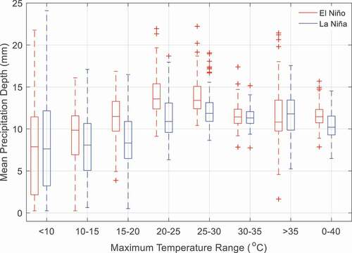 Figure A4. Distribution of mean precipitation depths within different temperature intervals for El Niño and La Niña