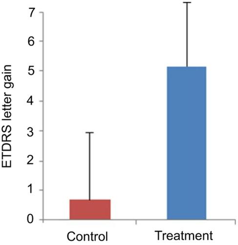 Figure 4 Changes in the visual acuity score were 0.69 letters for the control group and 5.2 letters for the treatment group (p-value=0.067). Bars represent mean ± standard error of the mean.Abbreviation: ETDRS, Early Treatment Diabetic Retinopathy Study. 