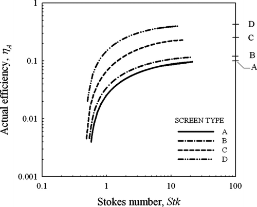 FIG. 5 Numerically predicted efficiencies for four electroformed wire screens, the details of which are given in Table 1. On the right-hand scale, the asymptotic values of the curves (1-fOA ) are 0.10, 0.12, 0.25, and 0.44 for Screen Types A, B, C, and D, respectively.