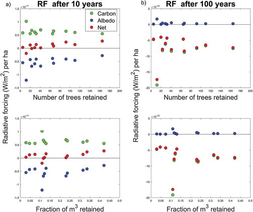 Figure 3. Relationships between radiative forcing per hectare at 10 (a) and 100 years (b) after harvest and key characteristics of the forest stands, such as number of trees retained and fraction of m3 retained. Results (Buffer 1 only) show the net effects and the single contributions from carbon and albedo.