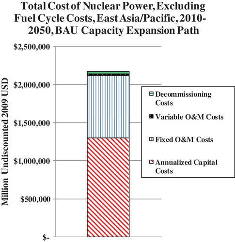 Figure 11. Total estimated cost of nuclear power in East Asia/Pacific, excluding nuclear fuel cycle costs.