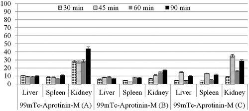 Figure 6. Calculated organ/BG ratios of acute edematous (A), severe necrotizing pancreatitis (B) and air pouch model (C) induced rats after 99mTc-Aprotinin-M injection up to 90 min.