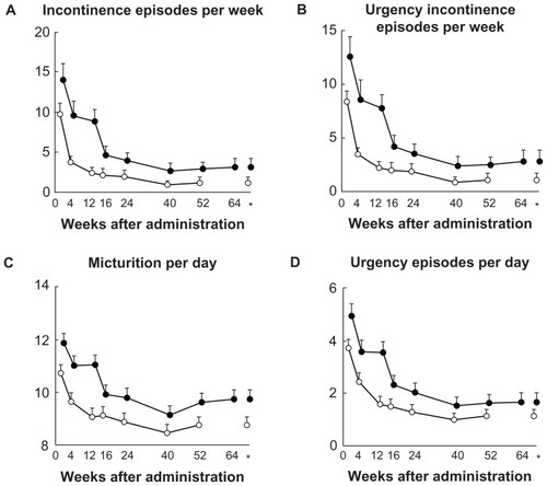 Figure 1 Changes from baseline in the efficacy endpoints during 52 to 64 weeks of imidafenacin treatment.