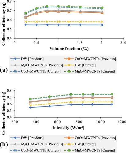 Figure 2. Comparison between the current data and the previous results of Verma et al. (Citation2018).