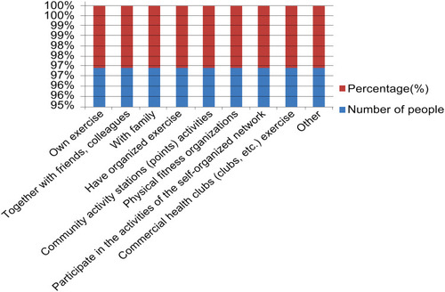 Figure 7 Physical activity participation form.